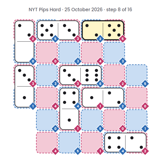 NYT Pips Hard board for 25 October 2026, step 8 of 16, with the 2-5 domino placed.