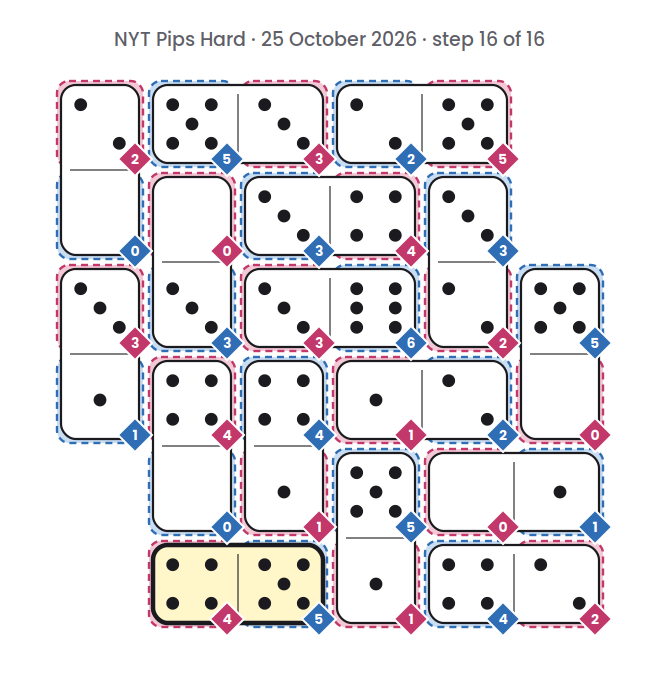 NYT Pips Hard board for 25 October 2026, step 16 of 16, with the 4-5 domino placed.