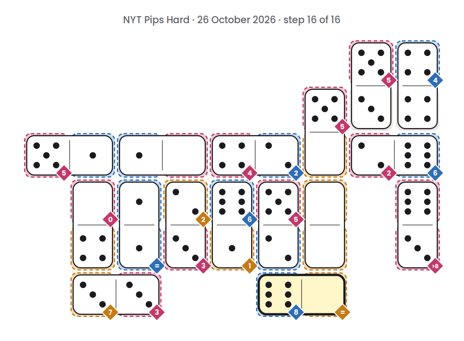 NYT Pips Hard board for 26 October 2026, step 16 of 16, with the 0-6 domino placed.
