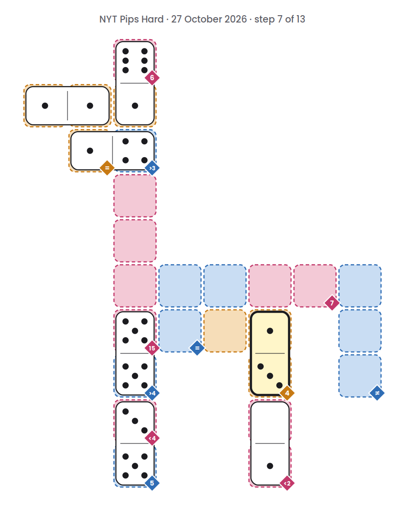 NYT Pips Hard board for 27 October 2026, step 7 of 13, with the 1-3 domino placed.