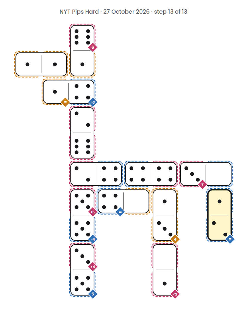 NYT Pips Hard board for 27 October 2026, step 13 of 13, with the 1-2 domino placed.