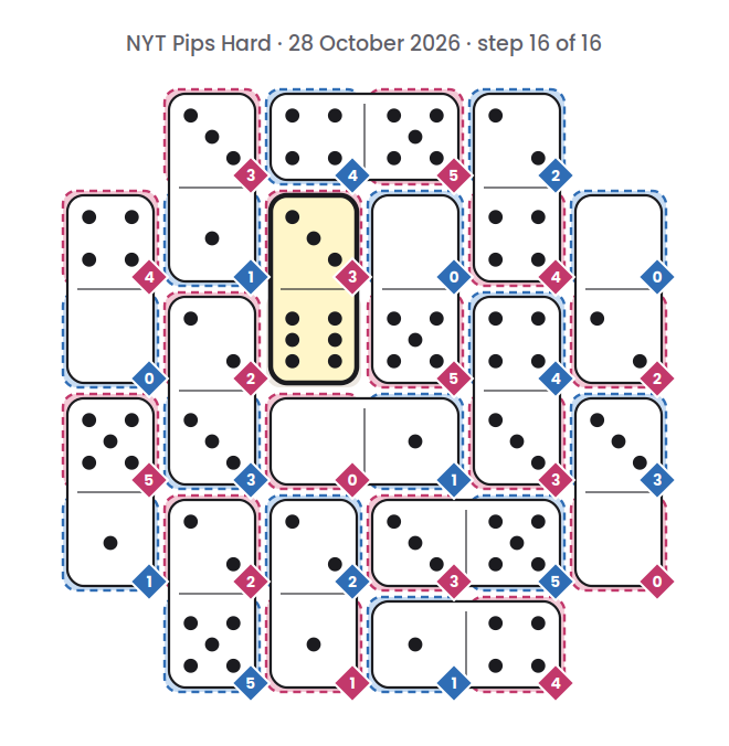 NYT Pips Hard board for 28 October 2026, step 16 of 16, with the 3-6 domino placed.