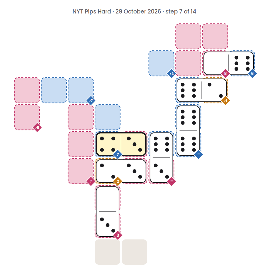 NYT Pips Hard board for 29 October 2026, step 7 of 14, with the 4-3 domino placed.