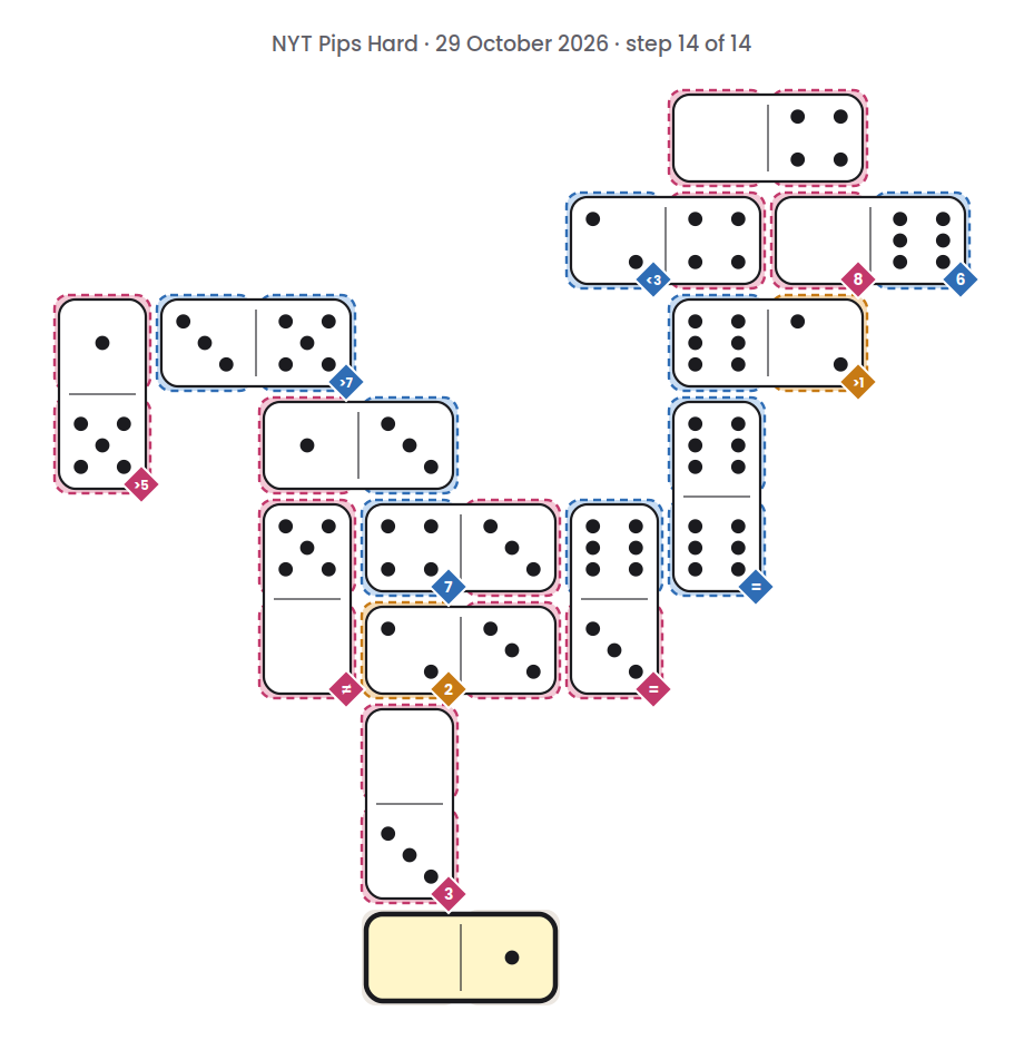 NYT Pips Hard board for 29 October 2026, step 14 of 14, with the 0-1 domino placed.