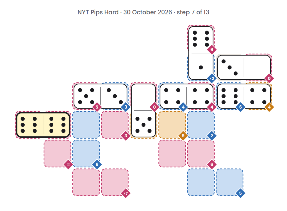 NYT Pips Hard board for 30 October 2026, step 7 of 13, with the 6-6 domino placed.