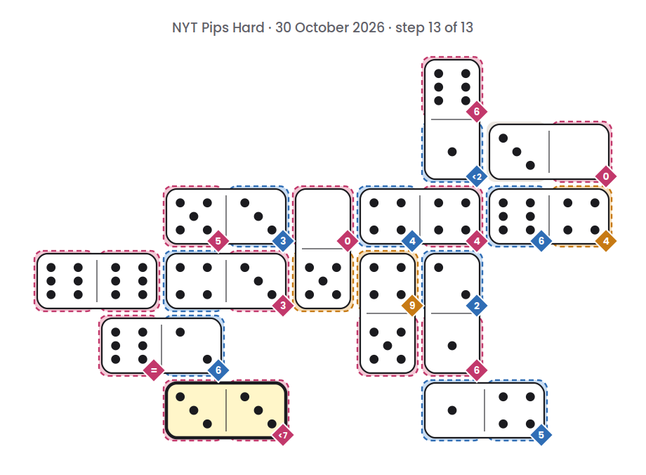 NYT Pips Hard board for 30 October 2026, step 13 of 13, with the 3-3 domino placed.
