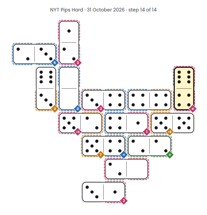 NYT Pips Hard board for 31 October 2026, step 14 of 14, with the 4-6 domino placed.