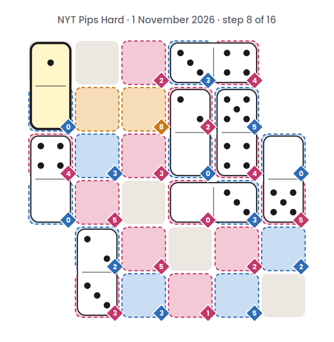 NYT Pips Hard board for 1 November 2026, step 8 of 16, with the 0-1 domino placed.