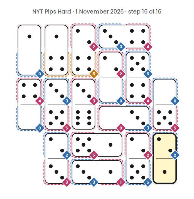 NYT Pips Hard board for 1 November 2026, step 16 of 16, with the 1-2 domino placed.