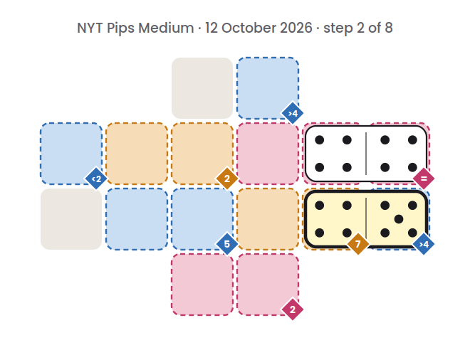 NYT Pips Medium board for 12 October 2026, step 2 of 8, with the 5-4 domino placed.