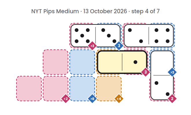 NYT Pips Medium board for 13 October 2026, step 4 of 7, with the 0-1 domino placed.
