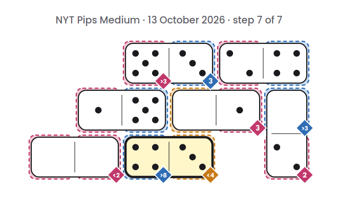 NYT Pips Medium board for 13 October 2026, step 7 of 7, with the 4-3 domino placed.