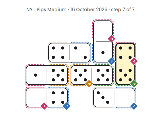 NYT Pips Medium board for 16 October 2026, step 7 of 7, with the 5-4 domino placed.