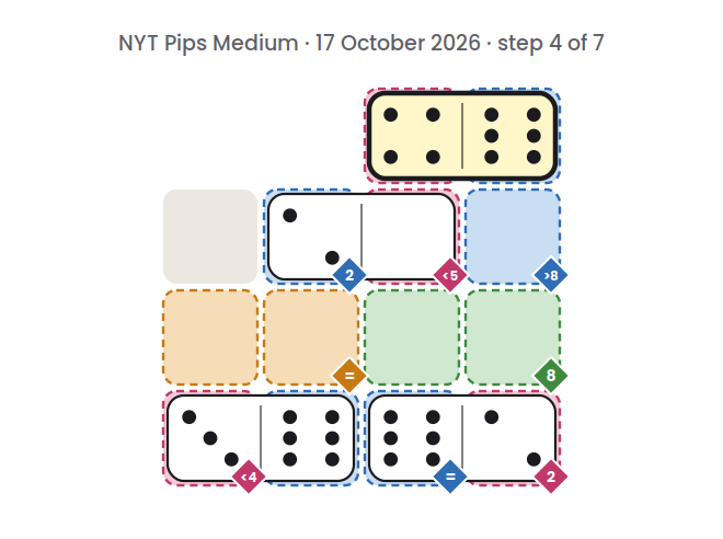 NYT Pips Medium board for 17 October 2026, step 4 of 7, with the 4-6 domino placed.