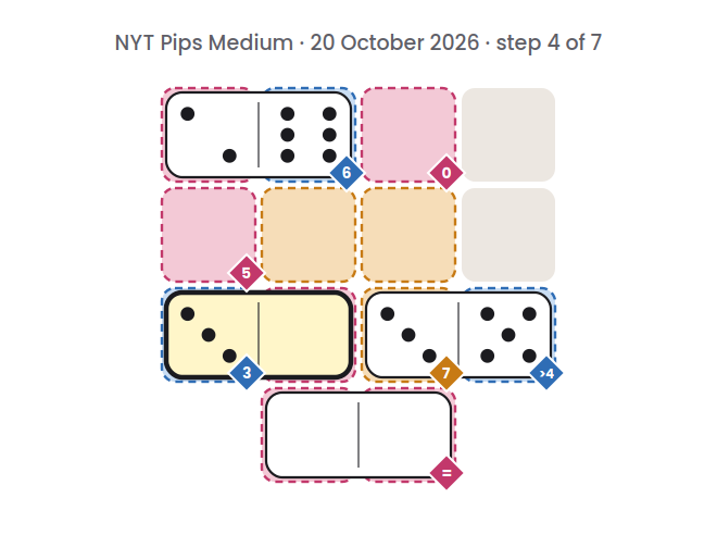 NYT Pips Medium board for 20 October 2026, step 4 of 7, with the 0-3 domino placed.