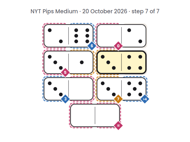 NYT Pips Medium board for 20 October 2026, step 7 of 7, with the 4-3 domino placed.