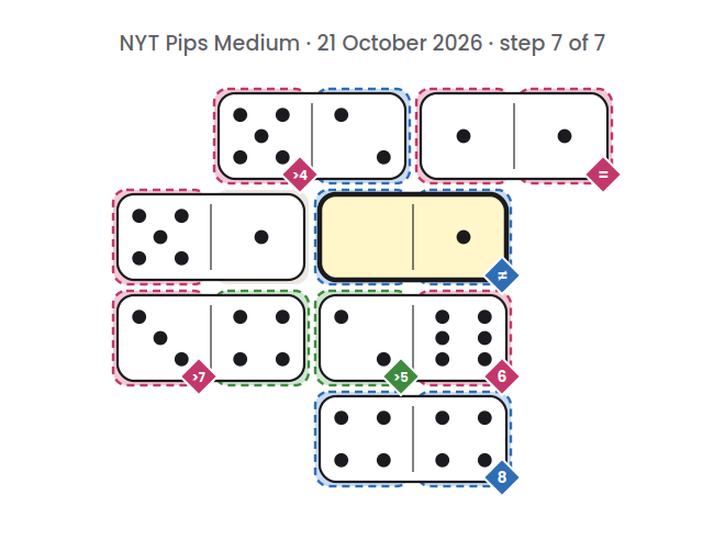 NYT Pips Medium board for 21 October 2026, step 7 of 7, with the 1-0 domino placed.