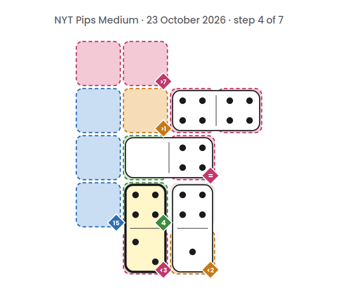 NYT Pips Medium board for 23 October 2026, step 4 of 7, with the 4-2 domino placed.