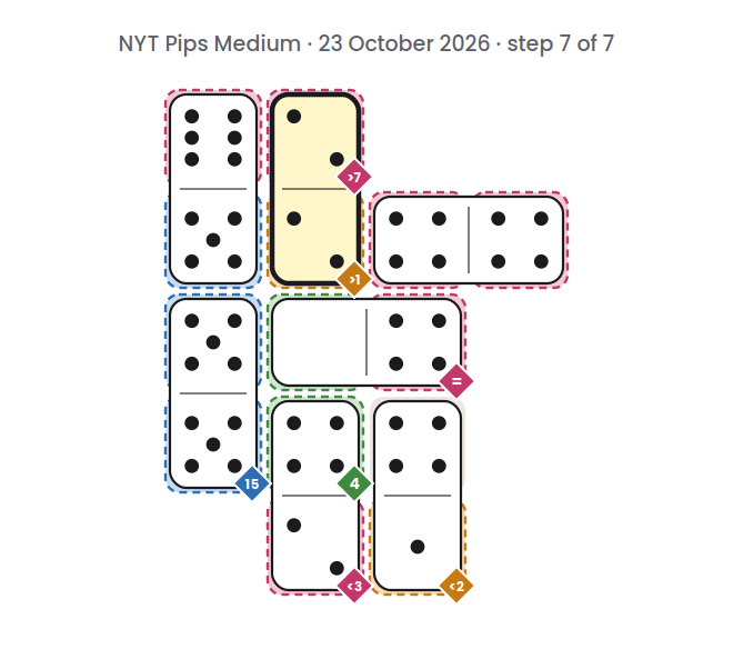 NYT Pips Medium board for 23 October 2026, step 7 of 7, with the 2-2 domino placed.