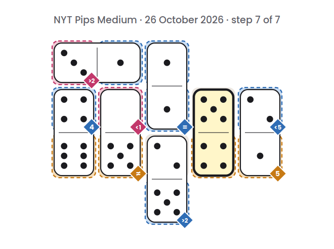 NYT Pips Medium board for 26 October 2026, step 7 of 7, with the 4-5 domino placed.