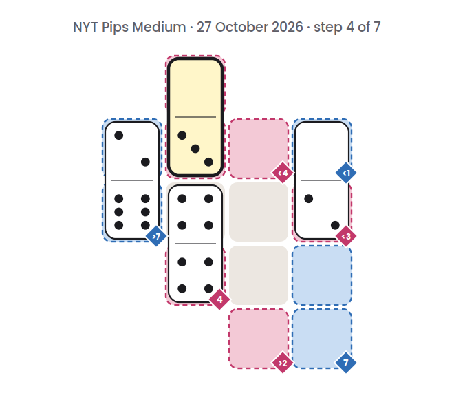 NYT Pips Medium board for 27 October 2026, step 4 of 7, with the 0-3 domino placed.
