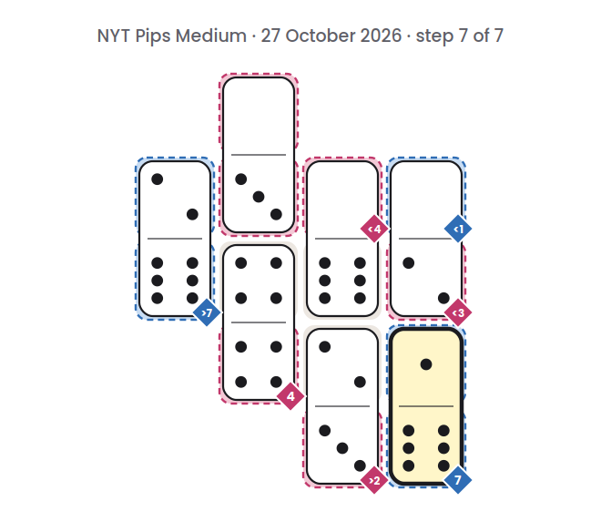 NYT Pips Medium board for 27 October 2026, step 7 of 7, with the 1-6 domino placed.