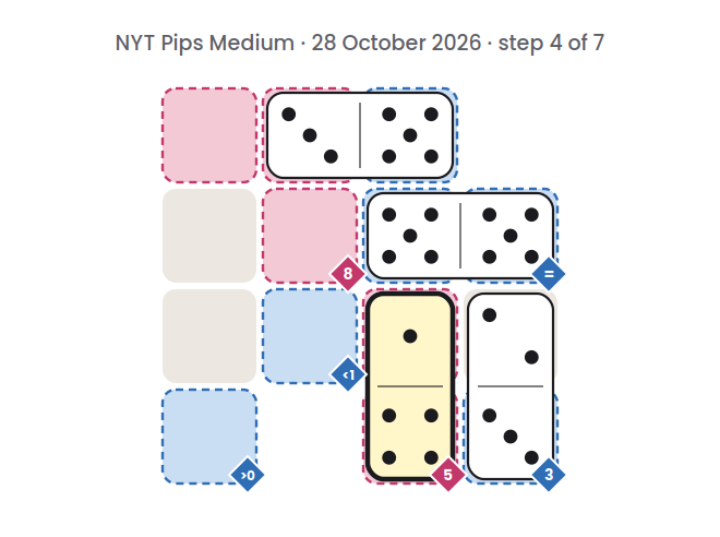 NYT Pips Medium board for 28 October 2026, step 4 of 7, with the 1-4 domino placed.