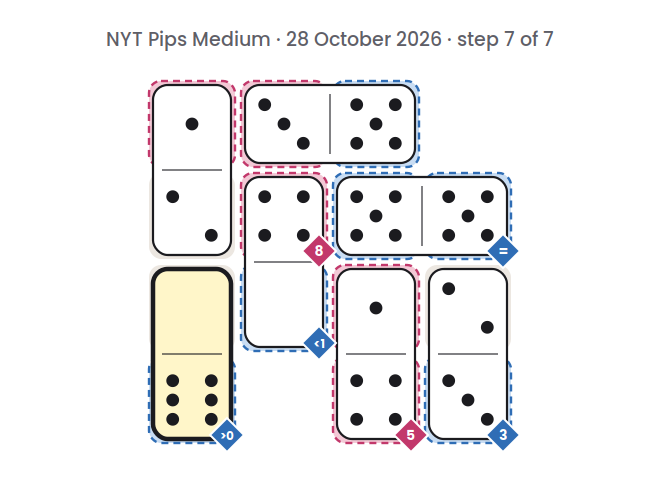 NYT Pips Medium board for 28 October 2026, step 7 of 7, with the 6-0 domino placed.