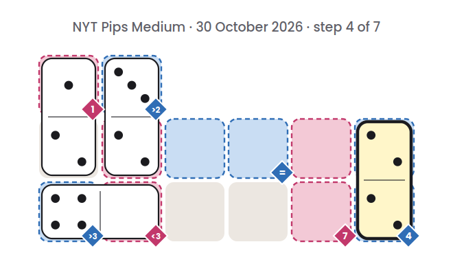NYT Pips Medium board for 30 October 2026, step 4 of 7, with the 2-2 domino placed.