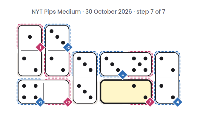 NYT Pips Medium board for 30 October 2026, step 7 of 7, with the 2-0 domino placed.