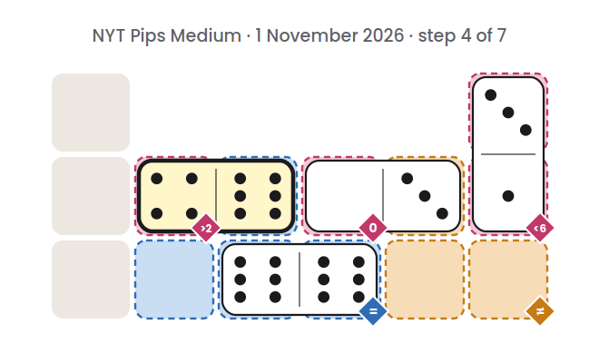 NYT Pips Medium board for 1 November 2026, step 4 of 7, with the 4-6 domino placed.