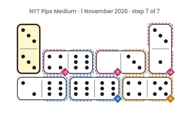 NYT Pips Medium board for 1 November 2026, step 7 of 7, with the 3-3 domino placed.