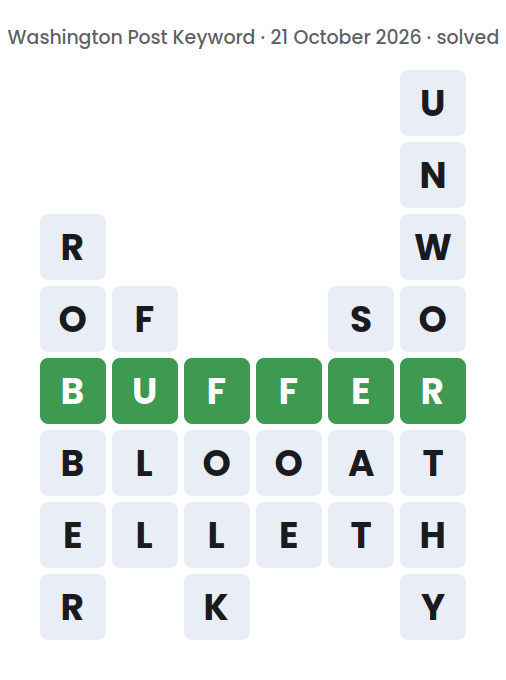Solved Washington Post Keyword board for 21 October 2026, showing the keyword BUFFER and the six words running down: ROBBER, FULL, FOLK, FOE, SEAT and UNWORTHY