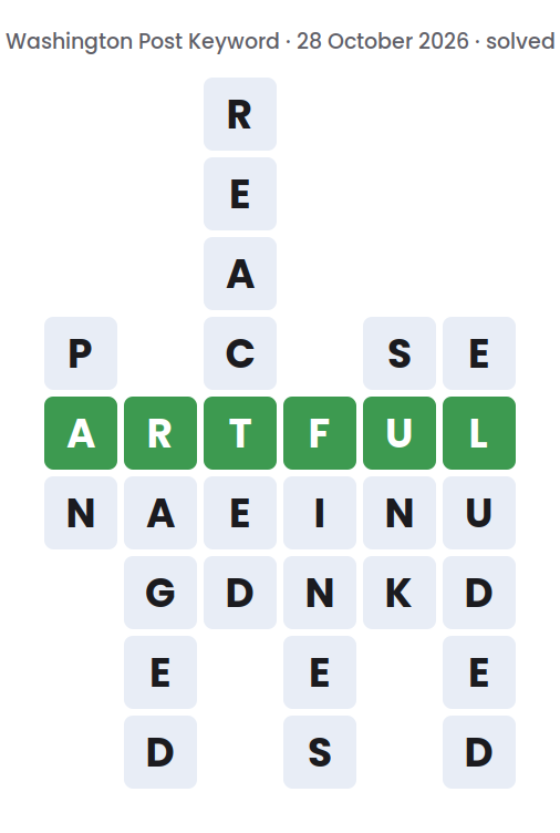 Solved Washington Post Keyword board for 28 October 2026, showing the keyword ARTFUL and the six words running down: PAN, RAGED, REACTED, FINES, SUNK and ELUDED