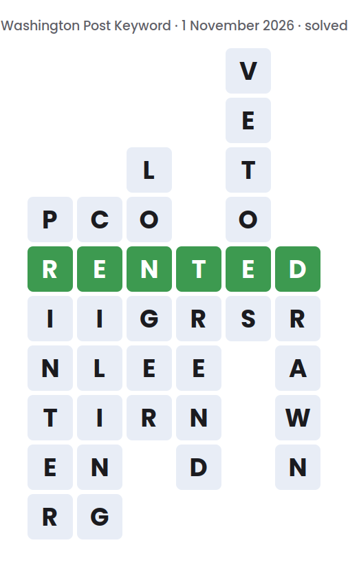 Solved Washington Post Keyword board for 1 November 2026, showing the keyword RENTED and the six words running down: PRINTER, CEILING, LONGER, TREND, VETOES and DRAWN